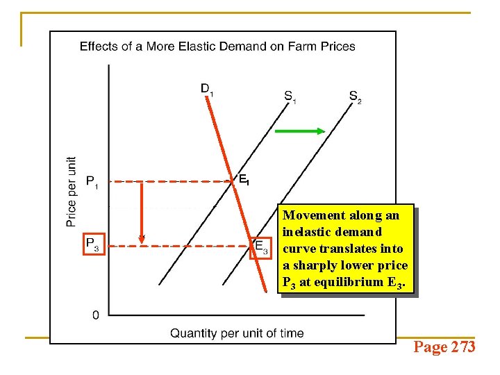 E 1 Movement along an inelastic demand curve translates into a sharply lower price