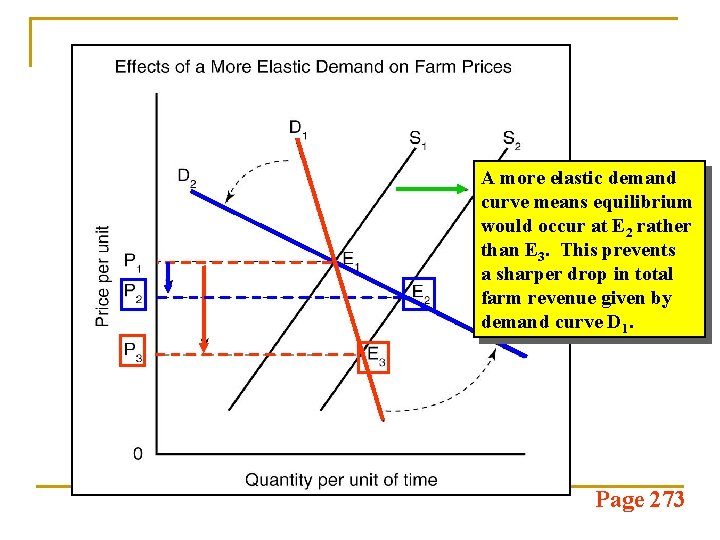 A more elastic demand curve means equilibrium would occur at E 2 rather than