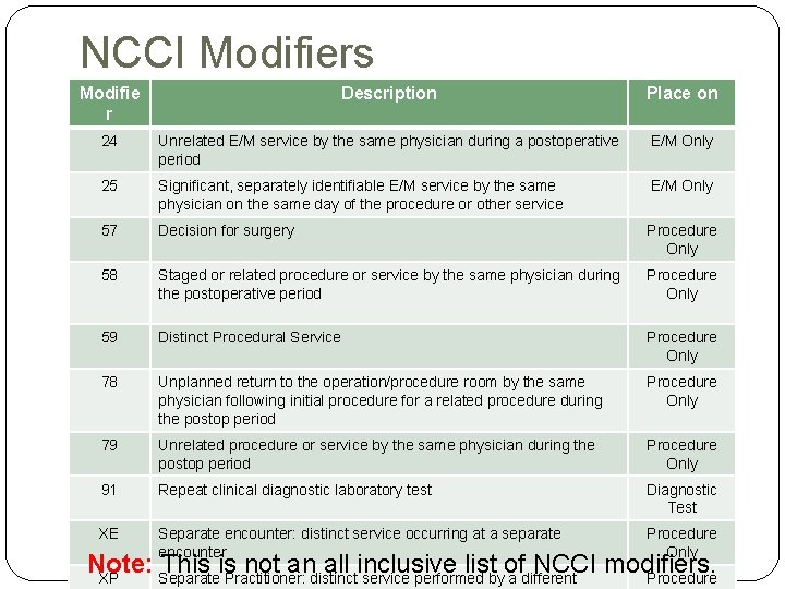 NCCI Modifiers Modifie r Description Place on 24 Unrelated E/M service by the same NCCI Modifiers Modifie r Description Place on 24 Unrelated E/M service by the same