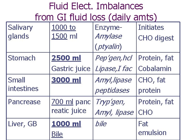 Fluid Elect. Imbalances from GI fluid loss (daily amts) Salivary glands Stomach Small intestines