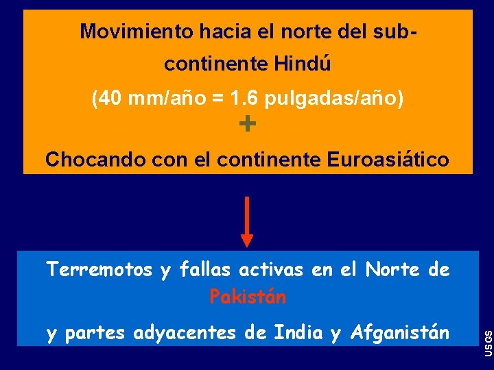 Movimiento hacia el norte del subcontinente Hindú (40 mm/año = 1. 6 pulgadas/año) + Movimiento hacia el norte del subcontinente Hindú (40 mm/año = 1. 6 pulgadas/año) +