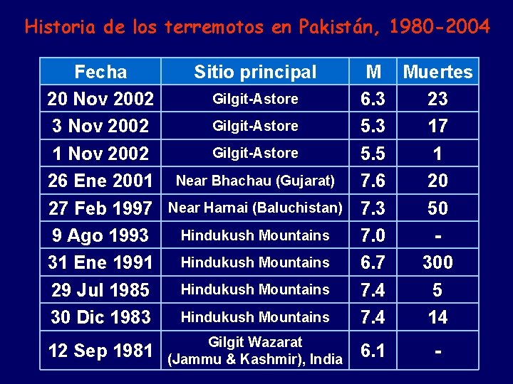 Historia de los terremotos en Pakistán, 1980 -2004 Fecha 20 Nov 2002 3 Nov Historia de los terremotos en Pakistán, 1980 -2004 Fecha 20 Nov 2002 3 Nov