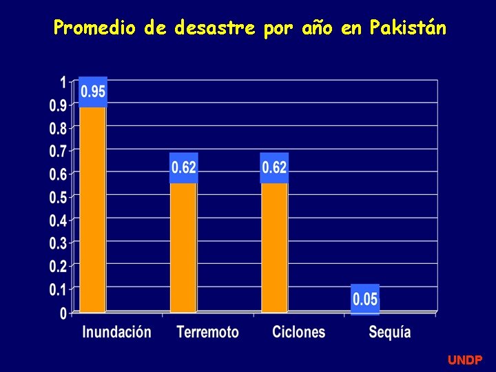 Promedio de desastre por año en Pakistán UNDP Promedio de desastre por año en Pakistán UNDP