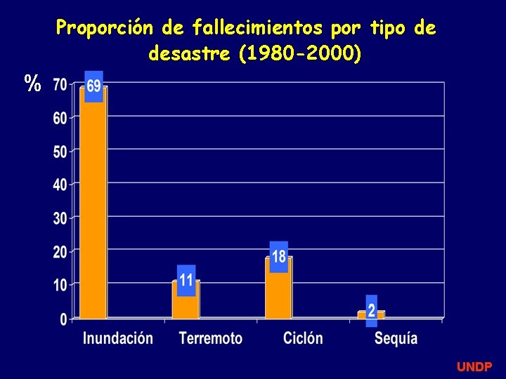 Proporción de fallecimientos por tipo de desastre (1980 -2000) % UNDP 