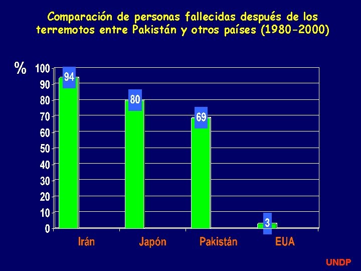 Comparación de personas fallecidas después de los terremotos entre Pakistán y otros países (1980 Comparación de personas fallecidas después de los terremotos entre Pakistán y otros países (1980