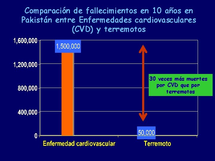 Comparación de fallecimientos en 10 años en Pakistán entre Enfermedades cardiovasculares (CVD) y terremotos Comparación de fallecimientos en 10 años en Pakistán entre Enfermedades cardiovasculares (CVD) y terremotos
