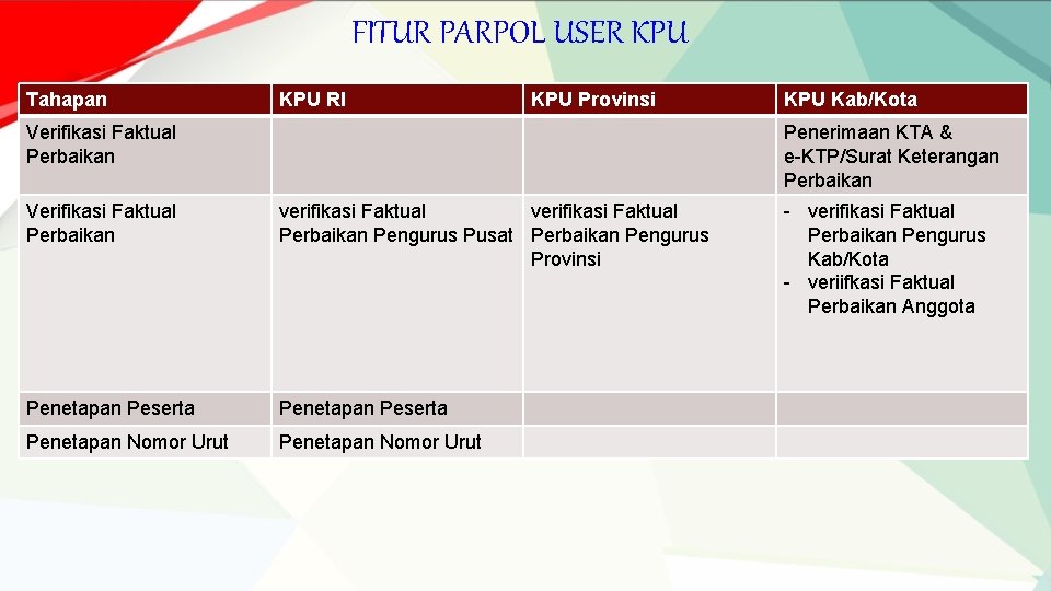 FITUR PARPOL USER KPU Tahapan KPU RI KPU Provinsi Verifikasi Faktual Perbaikan KPU Kab/Kota