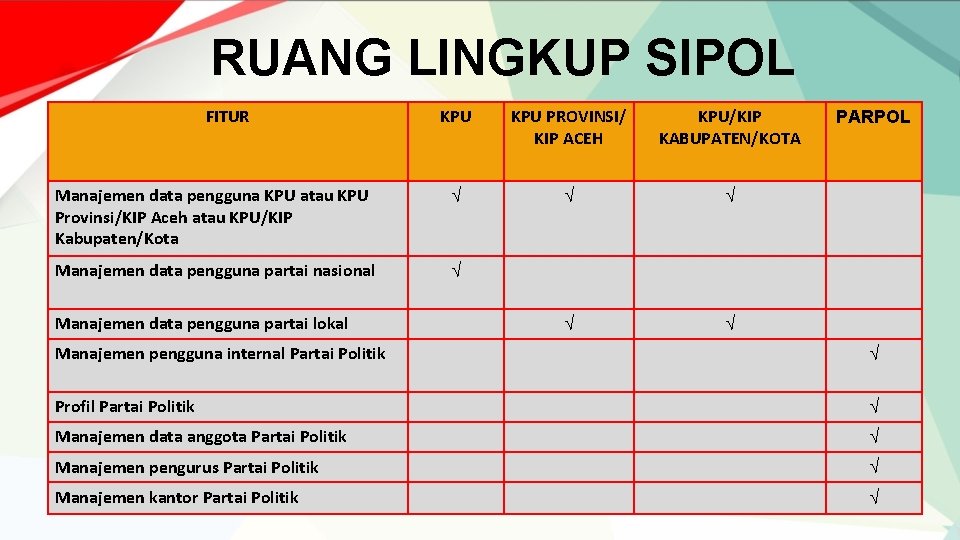 RUANG LINGKUP SIPOL FITUR KPU PROVINSI/ KIP ACEH KPU/KIP KABUPATEN/KOTA Manajemen data pengguna KPU