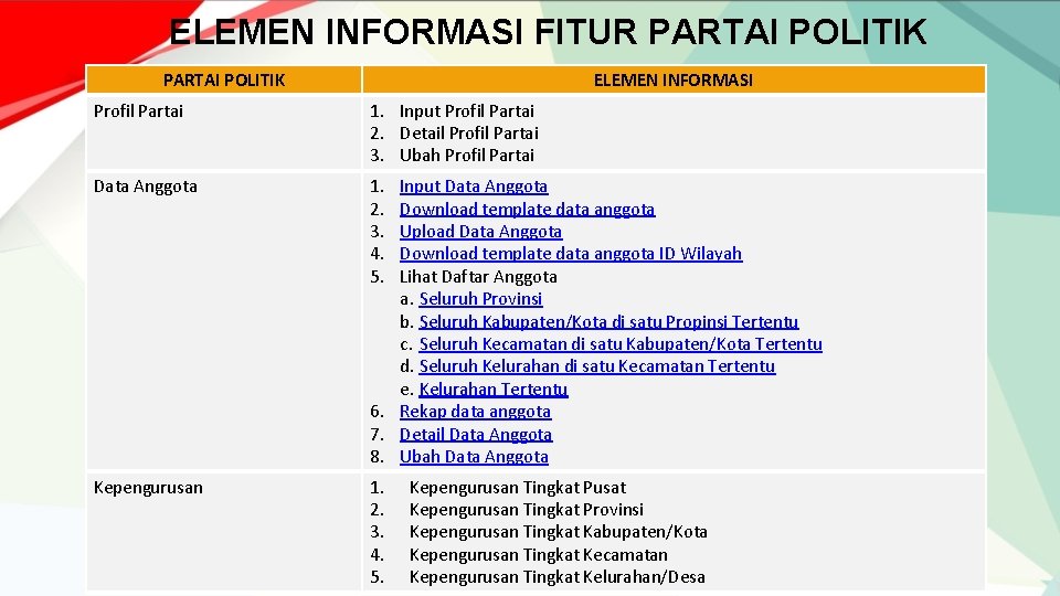 ELEMEN INFORMASI FITUR PARTAI POLITIK ELEMEN INFORMASI Profil Partai 1. Input Profil Partai 2.