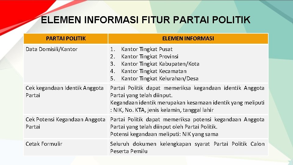 ELEMEN INFORMASI FITUR PARTAI POLITIK ELEMEN INFORMASI Data Domisili/Kantor 1. 2. 3. 4. 5.