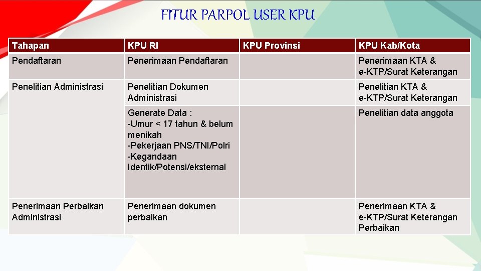 FITUR PARPOL USER KPU Tahapan KPU RI Pendaftaran Penerimaan KTA & e-KTP/Surat Keterangan Penelitian
