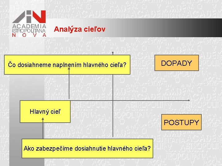 Analýza cieľov Čo dosiahneme naplnením hlavného cieľa? DOPADY Hlavný cieľ POSTUPY Ako zabezpečíme dosiahnutie