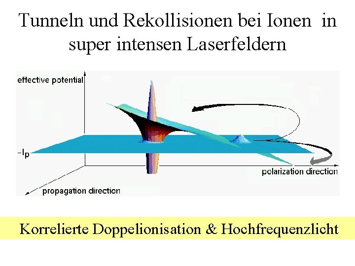 Tunneln und Rekollisionen bei Ionen in super intensen Laserfeldern Korrelierte Doppelionisation & Hochfrequenzlicht 