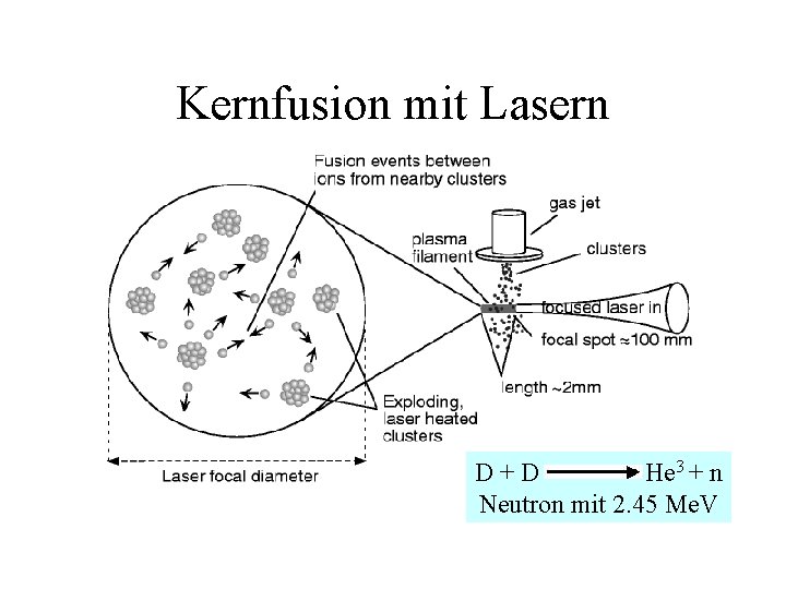 Kernfusion mit Lasern D+D He 3 + n Neutron mit 2. 45 Me. V