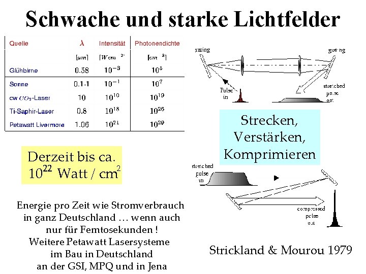 Schwache und starke Lichtfelder Derzeit bis ca. 2 10 22 Watt / cm Energie