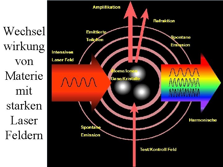 Wechsel wirkung von Materie mit starken Laser Feldern 