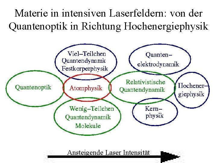 Materie in intensiven Laserfeldern: von der Quantenoptik in Richtung Hochenergiephysik Ansteigende Laser Intensität 