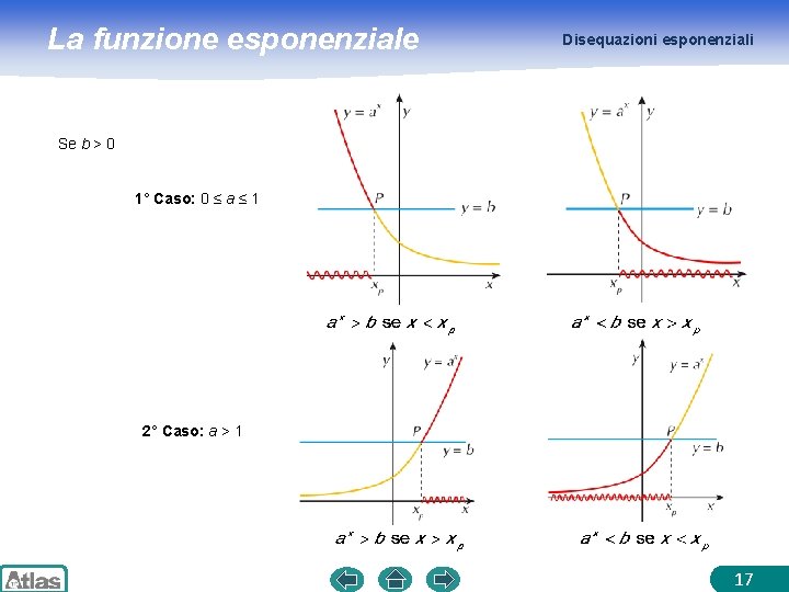 La funzione esponenziale Disequazioni esponenziali Se b > 0 1° Caso: 0 ≤ a