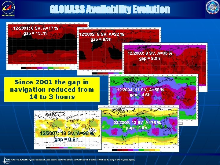 GLONASS Availability Evolution 12/2001: 6 SV, A=17 gap = 13. 7 h 12/2002: 8