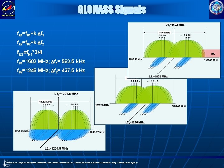 GLONASS Signals fk 1=f 01+k×Df 1 fk 2=f 02+k×Df 2 fk 3=fk 1*3/4 f