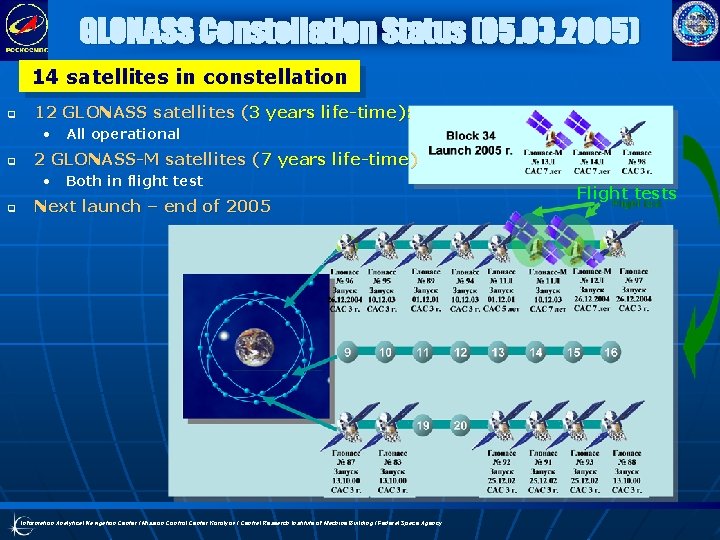 GLONASS Constellation Status (05. 03. 2005) 14 satellites in constellation q 12 GLONASS satellites