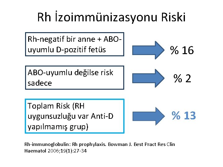 Rh İzoimmünizasyonu Riski Rh-negatif bir anne + ABOuyumlu D-pozitif fetüs % 16 ABO-uyumlu değilse