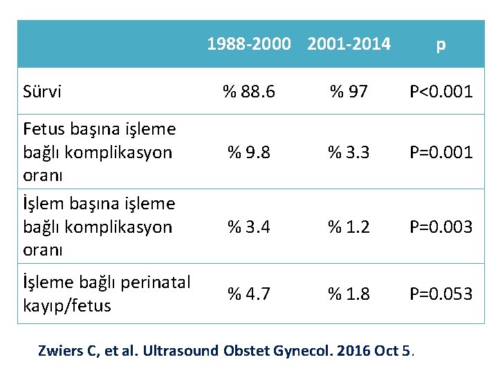 1988 -2000 2001 -2014 Sürvi Fetus başına işleme bağlı komplikasyon oranı İşleme bağlı perinatal