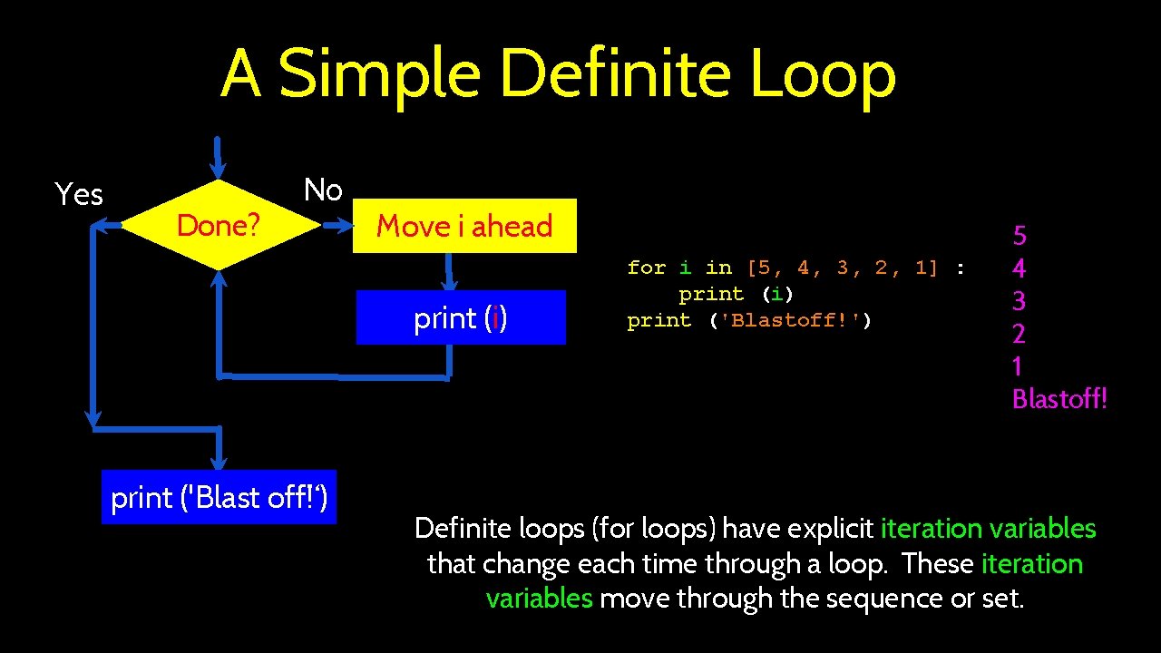 A Simple Definite Loop Yes Done? No Move i ahead print (i) print ('Blast