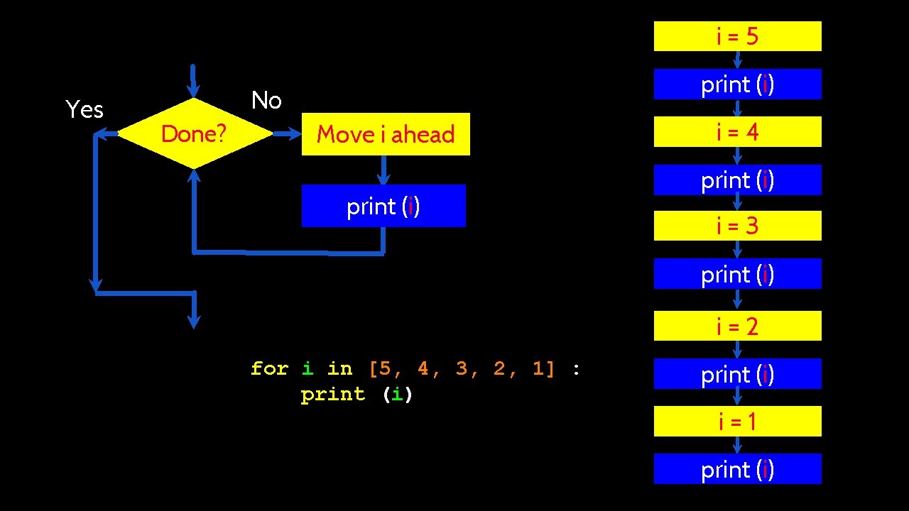 i=5 Yes print (i) No Done? Move i ahead print (i) i=4 print (i)