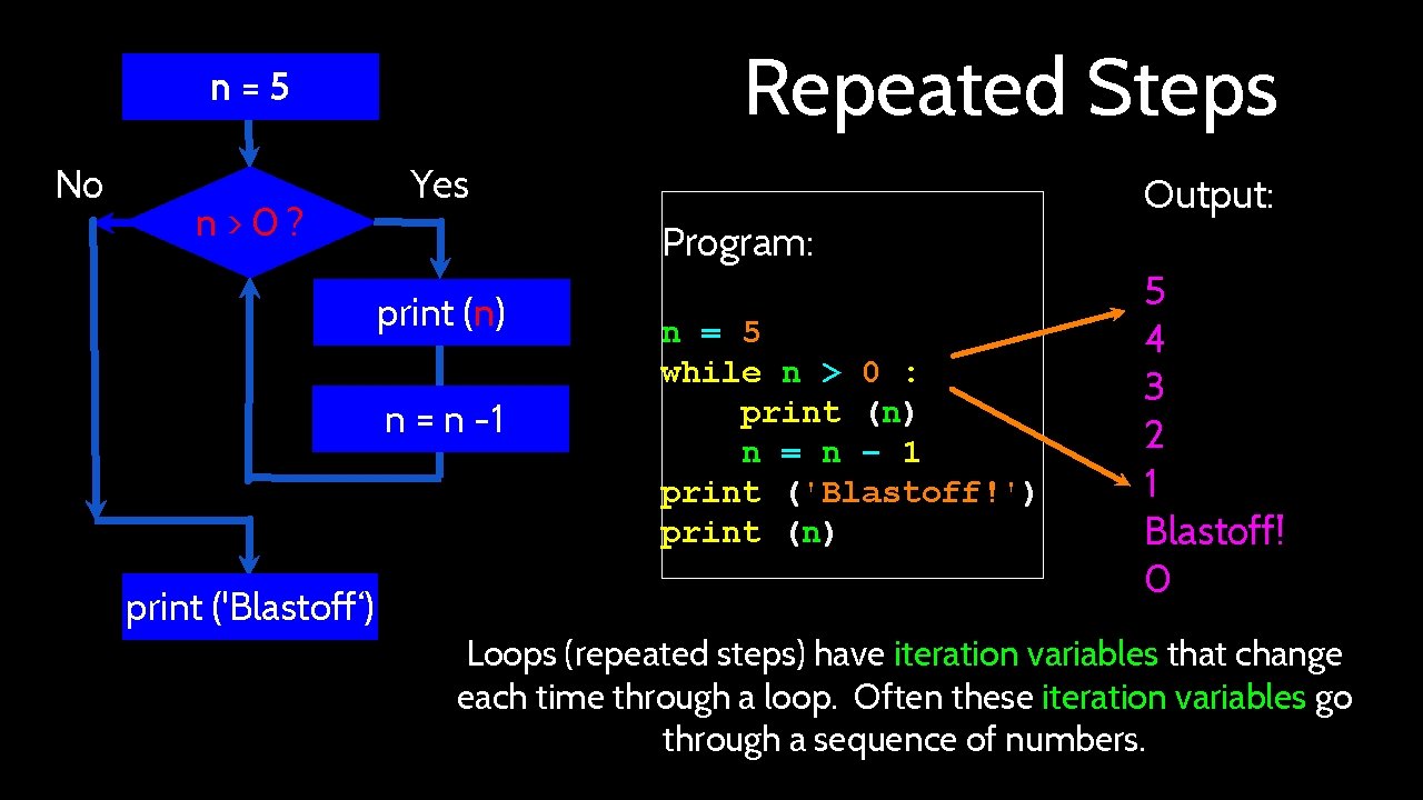 Repeated Steps n=5 No n>0? Yes Program: print (n) n = n -1 print