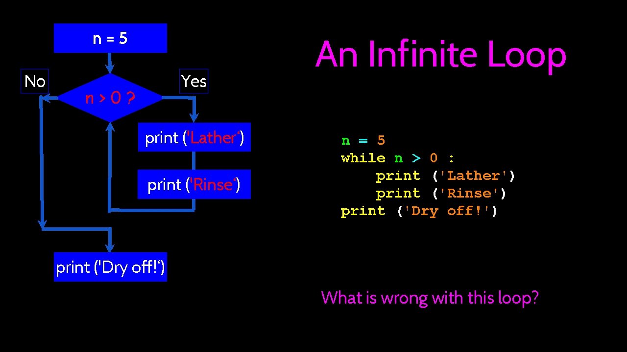 n=5 No Yes n>0? print ('Lather‘) print ('Rinse‘) An Infinite Loop n = 5