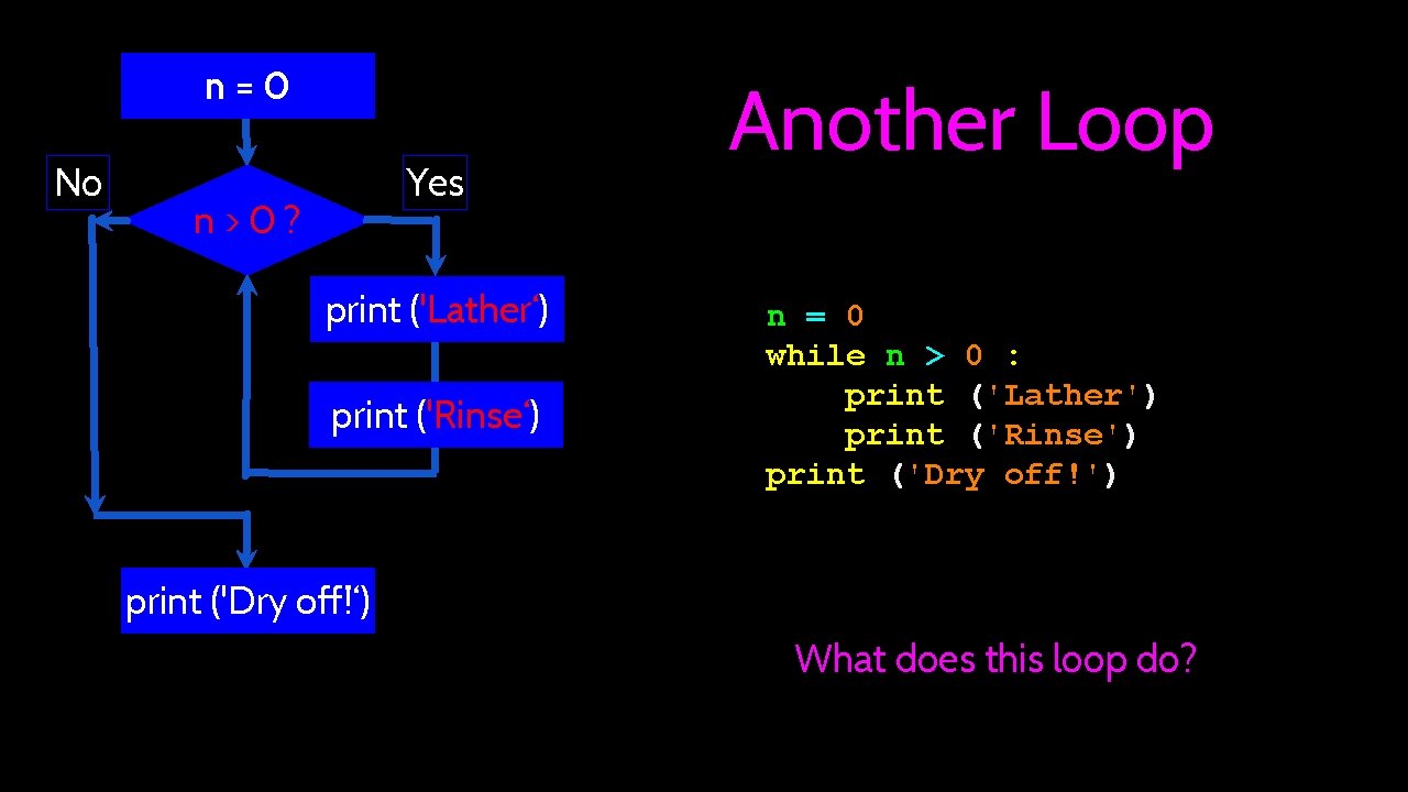 n=0 No Yes n>0? print ('Lather‘) print ('Rinse‘) Another Loop n = 0 while