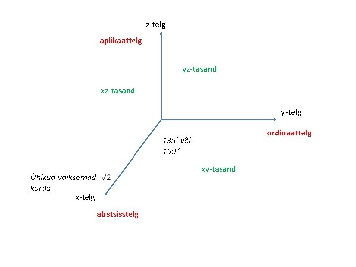 z-telg aplikaattelg yz-tasand xz-tasand y-telg ordinaattelg 135° või 150 ° xy-tasand Ühikud väiksemad korda