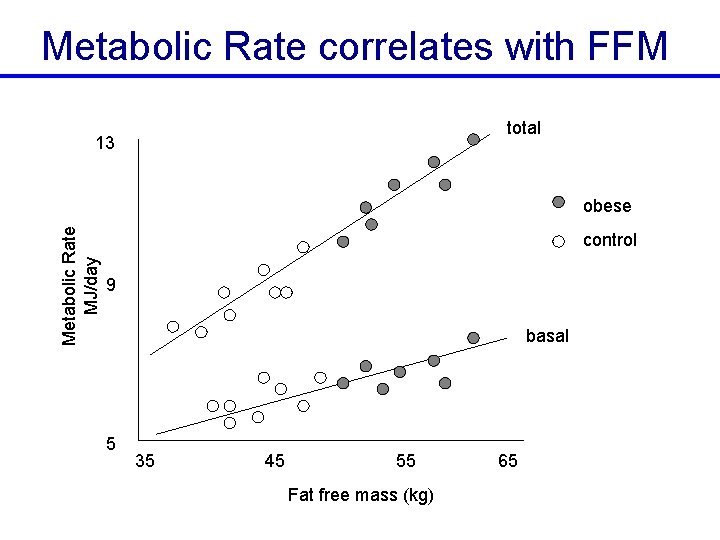 Metabolic Rate correlates with FFM total 13 Metabolic Rate MJ/day obese control 9 basal