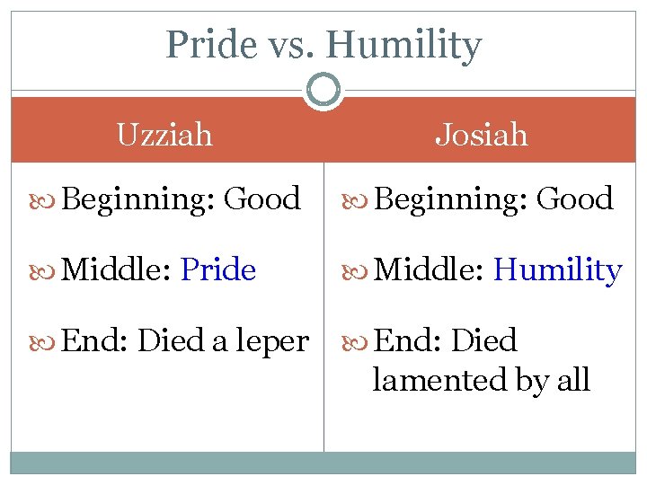 Pride vs. Humility Uzziah Josiah Beginning: Good Middle: Pride Middle: Humility End: Died a Pride vs. Humility Uzziah Josiah Beginning: Good Middle: Pride Middle: Humility End: Died a