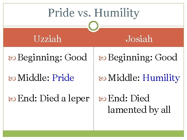 Pride vs. Humility Uzziah Josiah Beginning: Good Middle: Pride Middle: Humility End: Died a Pride vs. Humility Uzziah Josiah Beginning: Good Middle: Pride Middle: Humility End: Died a