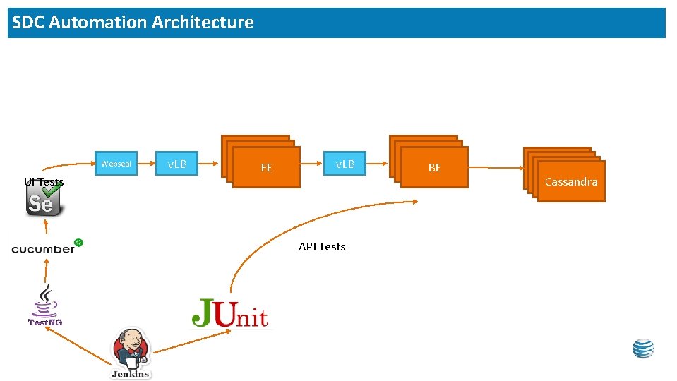 SDC Automation Architecture Webseal UI Tests v. LB FE v. LB API Tests BE