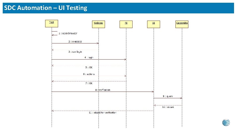 SDC Automation – UI Testing 