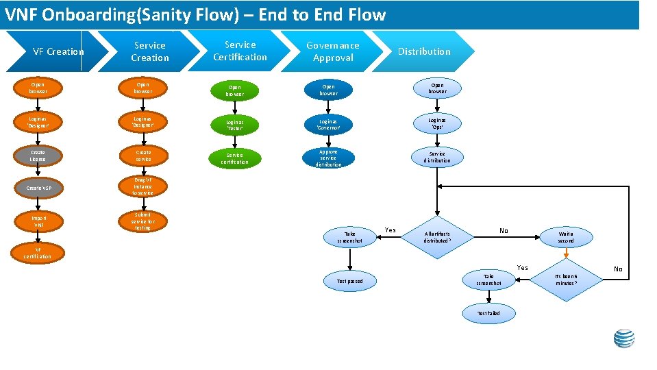 VNF Onboarding(Sanity Flow) – End to End Flow VF Creation Service Creation Open browser