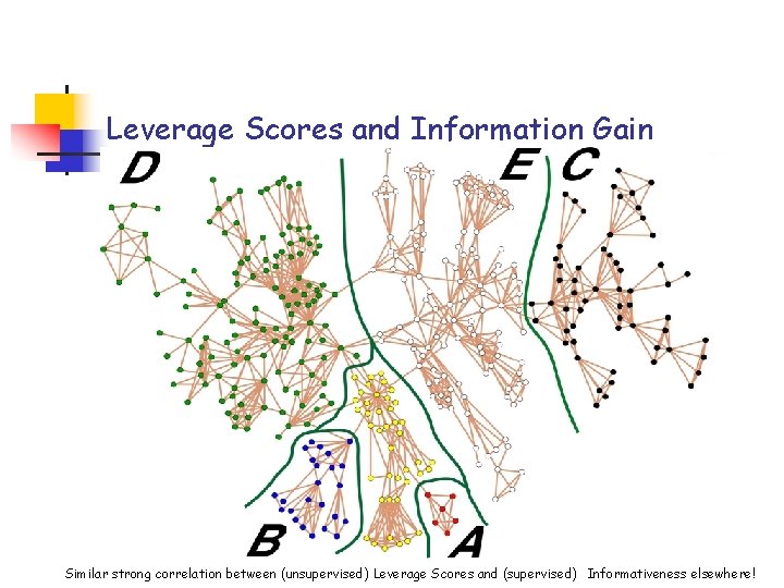 Leverage Scores and Information Gain Similar strong correlation between (unsupervised) Leverage Scores and (supervised)