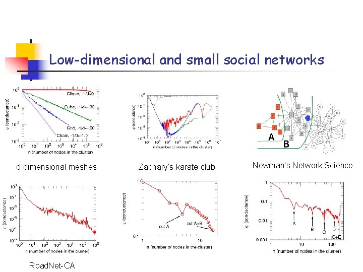 Low-dimensional and small social networks d-dimensional meshes Road. Net-CA Zachary’s karate club Newman’s Network