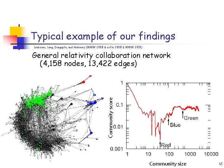 Typical example of our findings Leskovec, Lang, Dasgupta, and Mahoney (WWW 2008 & ar.