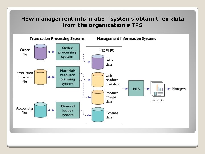 How management information systems obtain their data from the organization’s TPS 