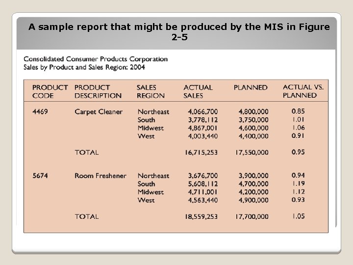 A sample report that might be produced by the MIS in Figure 2 -5