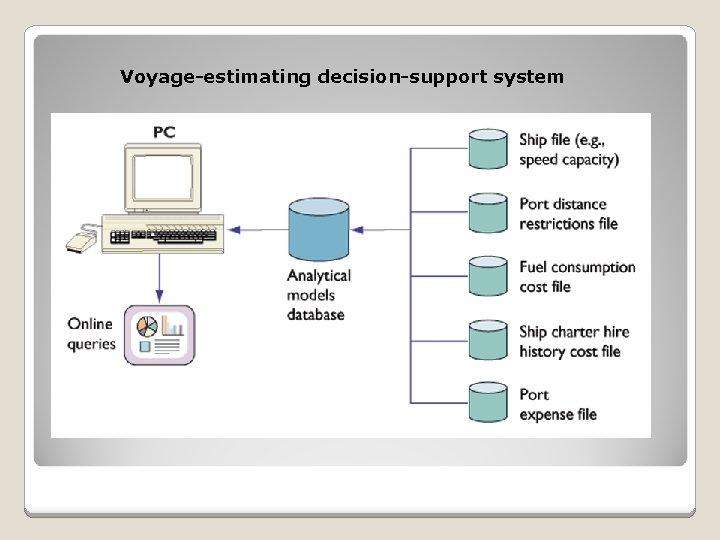 Voyage-estimating decision-support system 