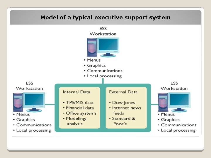 Model of a typical executive support system 