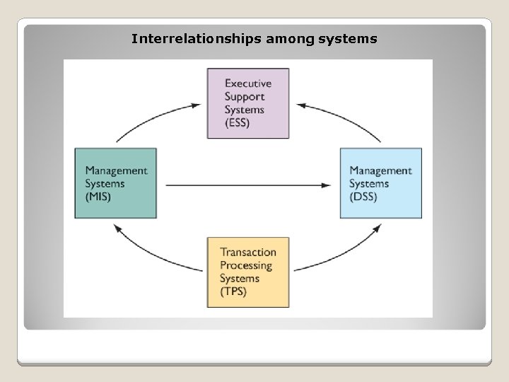 Interrelationships among systems 