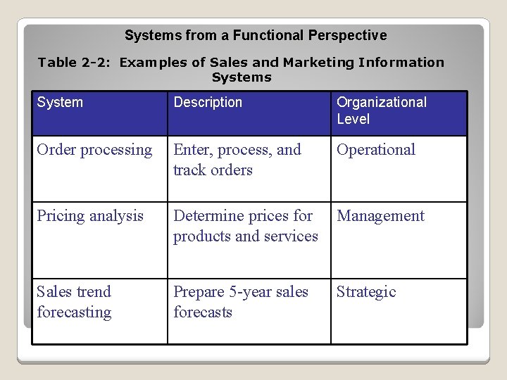 Systems from a Functional Perspective Table 2 -2: Examples of Sales and Marketing Information