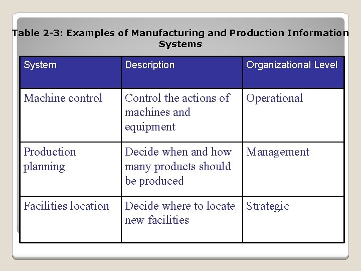 Table 2 -3: Examples of Manufacturing and Production Information Systems System Description Organizational Level