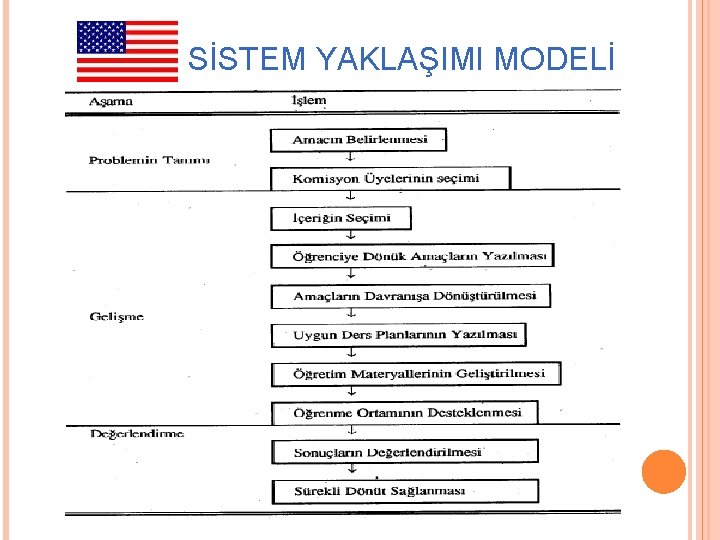 ABD: SİSTEM YAKLAŞIMI MODELİ 